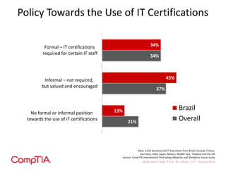 Policy Towards the Use of IT Certifications
21%
37%
34%
13%
43%
34%
No formal or informal position
towards the use of IT certifications
Informal – not required,
but valued and encouraged
Formal – IT certifications
required for certain IT staff
Brazil
Overall
Base: 1,241 business and IT executives from Brazil, Canada, France,
Germany, India, Japan, Mexico, Middle East, Thailand and the UK
Source: CompTIA International Technology Adoption and Workforce Issues study
 