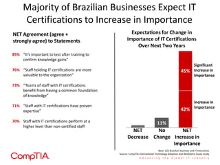 Majority of Brazilian Businesses Expect IT
Certifications to Increase in Importance
11%
42%
45%
Significant
Increase in
Importance
Increase in
Importance
NET
Decrease
NET
Increase in
Importance
No
Change
85% “It’s important to test after training to
confirm knowledge gains”
76% “Staff holding IT certifications are more
valuable to the organization”
73% “Teams of staff with IT certifications
benefit from having a common foundation
of knowledge”
71% “Staff with IT certifications have proven
expertise”
70% Staff with IT certifications perform at a
higher level than non-certified staff
NET Agreement (agree +
strongly agree) to Statements
Expectations for Change in
Importance of IT Certifications
Over Next Two Years
Base: 125 Brazilian business and IT executives
Source: CompTIA International Technology Adoption and Workforce Issues study
 