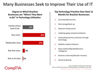 Many Businesses Seek to Improve Their Use of IT
1%
4%
37%
40%
19%
Not at all close
Not that close
Moderately close
Very close
Exactly where
want to be
Degree to Which Brazilian
Businesses are “Where They Want
to Be” in Technology Utilization
1. Security/Cybersecurity
1. Data storage/back-up
2. Network infrastructure
1. Updating aging computers/software
1. Automating business processes through
technology
2. Mobility-related initiatives
3. Data analytics/Big data/Business
intelligence
4. Business continuity/Disaster recovery
5. Cloud computing
Top Technology Priorities Over Next 12
Months for Brazilian Businesses
Base: 125 Brazilian business and IT executives
Source: CompTIA International Technology Adoption and Workforce Issues study
 