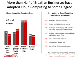 More than Half of Brazilian Businesses have
Adopted Cloud Computing to Some Degree
22% 21%
39%
17%18%
26%
39%
16%
Overall
Brazil
Key Hurdles to Cloud Adoption
for Brazilian Businesses
Cloud Computing Adoption Stage
Full use
stage
Experi-
mentation
stage
Evalu-
ation or
Investi-
gation
stage
Basic
aware-
ness
stage
48% Security or data loss concerns
35% Slow or unreliable Internet access
34% Challenges in developing staff expertise
with cloud applications and solutions
33% Difficulty in integrating or migrating legacy
applications to the cloud
25% Cloud services still unproven
22% Insufficient or unclear ROI
22% Lack of local cloud service providers
Base: 1,252 business and IT executives from Brazil, Canada, France,
Germany, India, Japan, Mexico, Middle East, Thailand and the UK
Source: CompTIA International Technology Adoption and Workforce Issues study
 