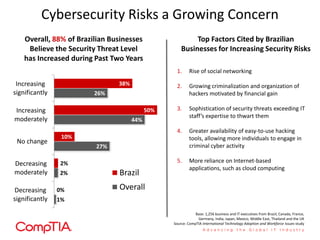 Cybersecurity Risks a Growing Concern
1%
2%
27%
44%
26%
0%
2%
10%
50%
38%
Decreasing
significantly
Decreasing
moderately
No change
Increasing
moderately
Increasing
significantly
Brazil
Overall
Overall, 88% of Brazilian Businesses
Believe the Security Threat Level
has Increased during Past Two Years
1. Rise of social networking
2. Growing criminalization and organization of
hackers motivated by financial gain
3. Sophistication of security threats exceeding IT
staff’s expertise to thwart them
4. Greater availability of easy-to-use hacking
tools, allowing more individuals to engage in
criminal cyber activity
5. More reliance on Internet-based
applications, such as cloud computing
Top Factors Cited by Brazilian
Businesses for Increasing Security Risks
Base: 1,256 business and IT executives from Brazil, Canada, France,
Germany, India, Japan, Mexico, Middle East, Thailand and the UK
Source: CompTIA International Technology Adoption and Workforce Issues study
 