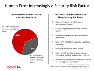 Human Error Increasingly a Security Risk Factor
35%
65%
NET increase in human
error as a security risk
factor
NET no change or
decrease in human
error as a security
factor
Top Drivers of Human Error as an
Rising Security Risk Factor
Assessment of Human Error as
a Security Risk Factor
1. Failure of end-users to follow security
procedures and policies
2. General negligence / carelessness towards
security
3. Lack of security expertise with websites and
applications
4. Failure of IT staff to follow security procedures
and policies
5. Increased use of social media by staff
6. Failure of staff to get up to speed with new
threats (e.g. mobility, social media, cloud, etc.)
7. Intentional disabling of security to allow for use
of a non-approved applications
Base: 125 Brazilian business and IT executives
Source: CompTIA International Technology Adoption and Workforce Issues study
 