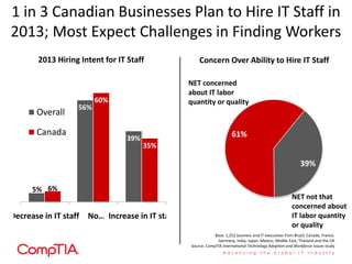 1 in 3 Canadian Businesses Plan to Hire IT Staff in
2013; Most Expect Challenges in Finding Workers
5%
56%
39%
6%
60%
35%
Decrease in IT staff No… Increase in IT staff
Overall
Canada
39%
61%
NET concerned
about IT labor
quantity or quality
NET not that
concerned about
IT labor quantity
or quality
Concern Over Ability to Hire IT Staff2013 Hiring Intent for IT Staff
Base: 1,252 business and IT executives from Brazil, Canada, France,
Germany, India, Japan, Mexico, Middle East, Thailand and the UK
Source: CompTIA International Technology Adoption and Workforce Issues study
 