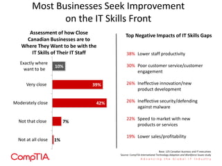 Most Businesses Seek Improvement
on the IT Skills Front
1%
7%
42%
39%
10%
Not at all close
Not that close
Moderately close
Very close
Exactly where
want to be
Assessment of how Close
Canadian Businesses are to
Where They Want to be with the
IT Skills of Their IT Staff 38% Lower staff productivity
30% Poor customer service/customer
engagement
26% Ineffective innovation/new
product development
26% Ineffective security/defending
against malware
22% Speed to market with new
products or services
19% Lower sales/profitability
Top Negative Impacts of IT Skills Gaps
Base: 125 Canadian business and IT executives
Source: CompTIA International Technology Adoption and Workforce Issues study
 