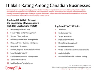 IT Skills Rating Among Canadian Businesses
1. Teamwork
2. Customer service
3. Strong work ethic
4. Motivation/initiative
5. Flexibility and adaptability
6. Project management
7. Verbal and written communication skills
8. Analytical skills
9. Innovation / Creative problem solving
Top Rated “Soft” IT Skills
1. Networks / Infrastructure
2. Server / data center management
3. Storage / data back-up
4. Database/information management
5. Data analytics / Business intelligence
6. Help Desk / IT support
7. Printers, copiers, multifunction devices
8. Security/cybersecurity
9. Customer relationship management
10. Telecommunications
11. Mobile phones/smartphones
Top Rated IT Skills in Terms of
the Importance of Maintaining a
High Skill Level Among IT staff
Keep in mind, many emerging technologies, such as cloud or mobility, are important to businesses, but it may not yet be the highest
priority to ensure a high level of IT staff expertise. As businesses move along the adoption curve and engage in more advanced uses of
cloud and mobility, staff expertise in those areas increases. Additionally, in some areas such as security, businesses may rely on outside
experts for guidance, so building internal skills could be a lower priority.
Base: 125 Canadian business and IT executives
Source: CompTIA International Technology Adoption and Workforce Issues study
 