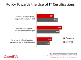 Policy Towards the Use of IT Certifications
21%
37%
34%
25%
41%
28%
No formal or informal position
towards the use of IT certifications
Informal – not required,
but valued and encouraged
Formal – IT certifications
required for certain IT staff
Canada
Overall
Base: 1,241 business and IT executives from Brazil, Canada, France,
Germany, India, Japan, Mexico, Middle East, Thailand and the UK
Source: CompTIA International Technology Adoption and Workforce Issues study
 