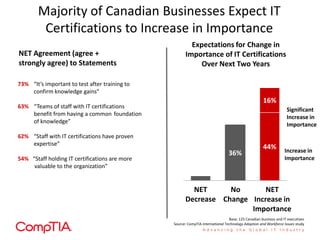 Majority of Canadian Businesses Expect IT
Certifications to Increase in Importance
Significant
Increase in
Importance
Increase in
Importance
NET
Decrease
NET
Increase in
Importance
No
Change
73% “It’s important to test after training to
confirm knowledge gains”
63% “Teams of staff with IT certifications
benefit from having a common foundation
of knowledge”
62% “Staff with IT certifications have proven
expertise”
54% “Staff holding IT certifications are more
valuable to the organization”
NET Agreement (agree +
strongly agree) to Statements
Expectations for Change in
Importance of IT Certifications
Over Next Two Years
Base: 125 Canadian business and IT executives
Source: CompTIA International Technology Adoption and Workforce Issues study
36%
44%
16%
 