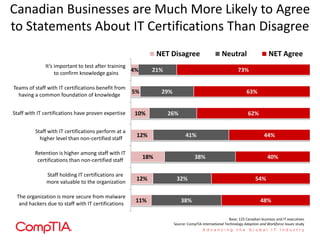 Canadian Businesses are Much More Likely to Agree
to Statements About IT Certifications Than Disagree
11%
12%
18%
12%
10%
5%
4%
38%
32%
38%
41%
26%
29%
21%
48%
54%
40%
44%
62%
63%
73%
The organization is more secure from malware
and hackers due to staff with IT certifications
Staff holding IT certifications are
more valuable to the organization
Retention is higher among staff with IT
certifications than non-certified staff
Staff with IT certifications perform at a
higher level than non-certified staff
Staff with IT certifications have proven expertise
Teams of staff with IT certifications benefit from
having a common foundation of knowledge
It’s important to test after training
to confirm knowledge gains
NET Disagree Neutral NET Agree
Base: 125 Canadian business and IT executives
Source: CompTIA International Technology Adoption and Workforce Issues study
 