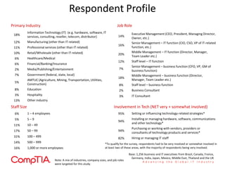 U.S. Member Profile
19
Respondent Profile
18%
Information Technology (IT) (e.g. hardware, software, IT
services, consulting, reseller, telecom, distributor)
12% Manufacturing (other than IT related)
11% Professional services (other than IT related)
10% Retail/Wholesale (other than IT related)
6% Healthcare/Medical
6% Financial/Banking/Insurance
2% Media/Publishing/Entertainment
7% Government (federal, state, local)
5%
AMTUC (Agriculture, Mining, Transportation, Utilities,
Construction)
8% Education
3% Hospitality
13% Other industry
Primary Industry
6% 1 – 4 employees
5% 5 – 9
11% 10 – 49
17% 50 – 99
31% 100 – 499
14% 500 – 999
16% 1,000 or more employees
Staff Size
Base: 1,256 business and IT executives from Brazil, Canada, France,
Germany, India, Japan, Mexico, Middle East, Thailand and the UK
14%
Executive Management (CEO, President, Managing Director,
Owner, etc.)
16%
Senior Management – IT function (CIO, CSO, VP of IT-related
function, etc.)
20%
Middle Management – IT function (Director, Manager,
Team Leader etc.)
12% Staff level – IT function
7%
Senior Management – business function (CFO, VP, GM of
business function)
18%
Middle Management – business function (Director,
Manager, Team Leader etc.)
8% Staff level – business function
2% Business Consultant
3% IT Consultant
Job Role
95% Setting or influencing technology-related strategies*
94%
Installing or managing hardware, software, communications
and other technology*
94%
Purchasing or working with vendors, providers or
consultants of technology products and services*
82% Hiring or managing IT staff
Involvement in Tech (NET very + somewhat involved)
*To qualify for the survey, respondents had to be very involved or somewhat involved in
at least two of these areas, with the majority of respondents being very involved.
Note: A mix of industries, company sizes, and job roles
were targeted for this study.
 
