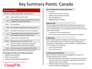 Key IT Priorities for Canadian Businesses:
1. IT security
2. Web/online presence/e-commerce
3. Updating aging computers/software
4. Data storage/back-up
5. Mobility related initiatives
Key Summary Points: Canada
Key Stats for Canada
$41,500 GDP per capita (PPP) | world rank: 24th
1.46% GDP growth forecast for 2013
58%
% of Canadian executives expecting 2013 business
conditions to be better than 2012
18.8m Total workforce
76% % of workforce employed in the services sector
0.426m Estimate of IT workforce* in core IT occupations
35%
% of Canadian executives expecting to increase IT
staff headcount at their business in 2013
26.96m Internet users | world rank: 16th
27.38m Mobile phone users | world rank: 37th
80%
NET % of Canadian executives indicating IT is
important to the success of their business
4.6% Planned increase in IT spending in 2013 (YOY)
Key Strategic Priorities for Canadian Businesses:
1. Reduce costs/overhead
2. Reach new customers
3. Improve staff productivity/capabilities
Cybersecurity:
59% of Canadian executives believe the cybersecurity threat level is
increasing. Additionally, 38% of Canadian executives believe human
error is a growing factor in security security incidents: Top human error
related factors include:
1. Increased use of social media by staff
2. Failure of end-users to follow security procedures and policies
IT Skills Gaps:
90% of Canadian executives indicate at least some degree of gaps in IT
skills at their business exists. For 39%, the reported skills gaps are
small, while for 50% the gaps are more extensive. Top negative effects
of IT skills gaps at Thai businesses:
1. Lower staff productivity
2. Poor customer service
IT Training and Certification:
90% of IT staff at Canadian businesses engaged in some type of IT
training during the past 12 months.
1. 60% of Canadian executives believe IT certifications will increase in
importance over the next two years; 36% believe IT certifications’
importance will remain constant
2. 73% of Canadian executives believe it’s important to test after
training to confirm knowledge gains
Sources used for above stats: CompTIA, IMF, CIA World Factbook, IDC
*See appendix for definition of core IT occupations
 