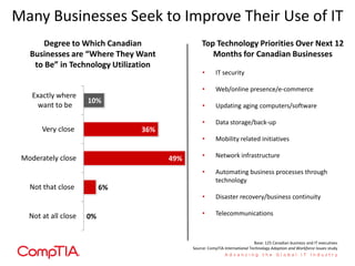 Many Businesses Seek to Improve Their Use of IT
0%
6%
49%
36%
10%
Not at all close
Not that close
Moderately close
Very close
Exactly where
want to be
Degree to Which Canadian
Businesses are “Where They Want
to Be” in Technology Utilization
• IT security
• Web/online presence/e-commerce
• Updating aging computers/software
• Data storage/back-up
• Mobility related initiatives
• Network infrastructure
• Automating business processes through
technology
• Disaster recovery/business continuity
• Telecommunications
Top Technology Priorities Over Next 12
Months for Canadian Businesses
Base: 125 Canadian business and IT executives
Source: CompTIA International Technology Adoption and Workforce Issues study
 