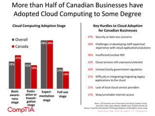 More than Half of Canadian Businesses have
Adopted Cloud Computing to Some Degree
22% 21%
39%
17%
27%
19%
39%
14%
Overall
Canada
Key Hurdles to Cloud Adoption
for Canadian Businesses
Cloud Computing Adoption Stage
Full use
stage
Experi-
mentation
stage
Evalu-
ation or
Investi-
gation
stage
Basic
aware-
ness
stage
47% Security or data loss concerns
39% Challenges in developing staff expertise/
experience with cloud applications/solutions
38% Insufficient/unclear ROI
32% Cloud services still unproven/untested
30% Unclear/costly government regulation
25% Difficulty in integrating/migrating legacy
applications to the cloud
21% Lack of local cloud service providers
17% Slow/unreliable internet access
Base: 1,252 business and IT executives from Brazil, Canada, France,
Germany, India, Japan, Mexico, Middle East, Thailand and the UK
Source: CompTIA International Technology Adoption and Workforce Issues study
 