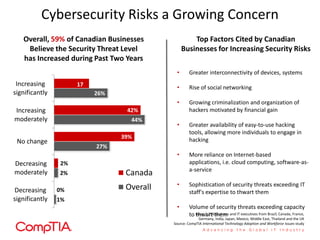Cybersecurity Risks a Growing Concern
1%
2%
27%
44%
26%
0%
2%
39%
42% 53%
Decreasing
significantly
Decreasing
moderately
No change
Increasing
moderately
Increasing
significantly
Canada
Overall
17
Overall, 59% of Canadian Businesses
Believe the Security Threat Level
has Increased during Past Two Years
• Greater interconnectivity of devices, systems
• Rise of social networking
• Growing criminalization and organization of
hackers motivated by financial gain
• Greater availability of easy-to-use hacking
tools, allowing more individuals to engage in
hacking
• More reliance on Internet-based
applications, i.e. cloud computing, software-as-
a-service
• Sophistication of security threats exceeding IT
staff's expertise to thwart them
• Volume of security threats exceeding capacity
to thwart them
Top Factors Cited by Canadian
Businesses for Increasing Security Risks
Base: 1,256 business and IT executives from Brazil, Canada, France,
Germany, India, Japan, Mexico, Middle East, Thailand and the UK
Source: CompTIA International Technology Adoption and Workforce Issues study
39%
 