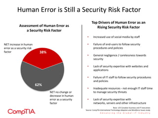 Human Error is Still a Security Risk Factor
62%
38%
NET increase in human
error as a security risk
factor
NET no change or
decrease in human
error as a security
factor
Top Drivers of Human Error as an
Rising Security Risk FactorAssessment of Human Error as
a Security Risk Factor
• Increased use of social media by staff
• Failure of end-users to follow security
procedures and policies
• General negligence / carelessness towards
security
• Lack of security expertise with websites and
applications
• Failure of IT staff to follow security procedures
and policies
• Inadequate resources - not enough IT staff time
to manage security threats
• Lack of security expertise with
networks, servers and other infrastructure
Base: 125 Canadian business and IT executives
Source: CompTIA International Technology Adoption and Workforce Issues study
 