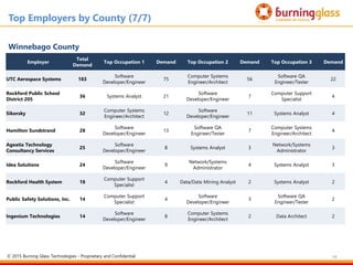 99
Winnebago County
Employer
Total
Demand
Top Occupation 1 Demand Top Occupation 2 Demand Top Occupation 3 Demand
UTC Aerospace Systems 183
Software
Developer/Engineer
75
Computer Systems
Engineer/Architect
56
Software QA
Engineer/Tester
22
Rockford Public School
District 205
36 Systems Analyst 21
Software
Developer/Engineer
7
Computer Support
Specialist
4
Sikorsky 32
Computer Systems
Engineer/Architect
12
Software
Developer/Engineer
11 Systems Analyst 4
Hamilton Sundstrand 28
Software
Developer/Engineer
13
Software QA
Engineer/Tester
7
Computer Systems
Engineer/Architect
4
Ageatia Technology
Consultancy Services
25
Software
Developer/Engineer
8 Systems Analyst 3
Network/Systems
Administrator
3
Idea Solutions 24
Software
Developer/Engineer
9
Network/Systems
Administrator
4 Systems Analyst 3
Rockford Health System 18
Computer Support
Specialist
4 Data/Data Mining Analyst 2 Systems Analyst 2
Public Safety Solutions, Inc. 14
Computer Support
Specialist
4
Software
Developer/Engineer
3
Software QA
Engineer/Tester
2
Ingenium Technologies 14
Software
Developer/Engineer
8
Computer Systems
Engineer/Architect
2 Data Architect 2
Top Employers by County (7/7)
© 2015 Burning Glass Technologies - Proprietary and Confidential
 