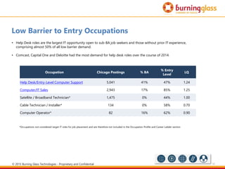 10
Low Barrier to Entry Occupations
• Help Desk roles are the largest IT opportunity open to sub-BA job seekers and those without prior IT experience,
comprising almost 50% of all low barrier demand.
• Comcast, Capital One and Deloitte had the most demand for help desk roles over the course of 2014.
Occupation Chicago Postings % BA
% Entry
Level
LQ
Help Desk/Entry-Level Computer Support 5,041 41% 47% 1.24
Computer/IT Sales 2,943 17% 85% 1.25
Satellite / Broadband Technician* 1,475 0% 44% 1.00
Cable Technician / Installer* 134 0% 58% 0.70
Computer Operator* 82 16% 62% 0.90
*Occupations not considered target IT roles for job placement and are therefore not included in the Occupation Profile and Career Ladder section
© 2015 Burning Glass Technologies - Proprietary and Confidential
 