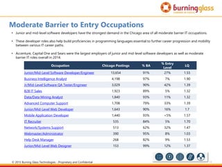 11
Moderate Barrier to Entry Occupations
Occupation Chicago Postings % BA
% Entry
Level
LQ
Junior/Mid-Level Software Developer/Engineer 13,654 91% 27% 1.55
Business Intelligence Analyst 4,198 97% 7% 1.90
Jr/Mid-Level Software QA Tester/Engineer 3,029 90% 42% 1.39
B2B IT Sales 1,923 89% 5% 1.32
Data/Data Mining Analyst 1,840 93% 11% 1.32
Advanced Computer Support 1,708 79% 33% 1.39
Junior/Mid-Level Web Developer 1,643 90% 16% 1.7
Mobile Application Developer 1,440 93% <5% 1.57
IT Recruiter 535 84% 5% 1.70
Network/Systems Support 513 62% 32% 1.47
Webmaster/Administrator 390 95% 8% 1.03
Help Desk Manager 268 82% 9% 1.53
Junior/Mid-Level Web Designer 153 99% 12% 1.37
• Junior and mid-level software developers have the strongest demand in the Chicago area of all moderate barrier IT occupations.
• These developer roles also help build proficiencies in programming languages essential to further career progression and mobility
between various IT career paths.
• Accenture, Capital One and Sears were the largest employers of junior and mid-level software developers as well as moderate
barrier IT roles overall in 2014.
© 2015 Burning Glass Technologies - Proprietary and Confidential
 