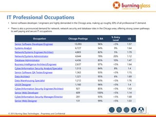 12
IT Professional Occupations
Occupation Chicago Postings % BA
% Entry
Level
LQ
Senior Software Developer/Engineer 13,093 96% <5% 1.57
Systems Analyst 6,727 94% 9% 1.64
Network/Systems Engineer/Architect 4,803 82% 5% 1.79
Network/Systems Administrator 4,644 78% 20% 1.12
Database Administrator 4,436 85% 10% 1.47
Business Intelligence Architect/Engineer 2,637 97% <5% 1.64
Cyber/Information Security Analyst/Specialist 1,513 84% 8% 1.4
Senior Software QA Tester/Engineer 1,363 93% <5% 1.15
Data Architect 1,321 95% 6% 1.69
Data Warehousing Specialist 1,212 93% <5% 1.76
UI/UX Designer 1,160 96% <5% 1.4
Cyber/Information Security Engineer/Architect 921 85% <5% 1.43
Senior Web Developer 609 100% <5% 1.14
Cyber/Information Security Manager/Director 281 93% <5% 1.68
Senior Web Designer 131 99% <5% 1.03
• Senior software developer / engineers are highly demanded in the Chicago area, making up roughly 30% of all professional IT demand.
• There is also a pronounced demand for network, network security and database roles in the Chicago area, offering strong career pathways
to well paying and secure IT occupations.
© 2015 Burning Glass Technologies - Proprietary and Confidential
 