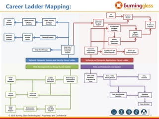15
Help Desk Manager
Network Support
Advanced
Computer
Support
Systems
Analyst
Data / Data
Mining Analyst
Network/
Systems
Admin
Network/
Systems
Engineer
Cyber Security
Analyst /
Specialist
Cyber Security
Engineer /
Architect
Cyber
Security
Manager
BI
Architect /
EngineerJr / Mid Level
Software
Developer
Mobile
Applications
Developer
Senior
Software
Developer
Jr / Mid Level QA
Tester/Engineer
Senior QA
Tester/Engineer
Data
Scientist
Data Warehousing
Specialist
Database
Administrator
Data Architect
Career Ladder Mapping:
Computer
Programming
Internships
Entry Level
Database /
Programming
Roles
Jr/Mid
Level Web
Designer
Jr/Mid
Level Web
Developer
Web Design /
Development
Internships
Webmaster/
Administrator
Senior
Web
Designer
Senior
Web
Developer
UI/UX
Designer
Front End
Developer
Software and Computer Applications Career Ladder
Web Development and Design Career Ladder Data and Database Career Ladder
Help Desk /
Entry Level
Computer
Support
Network, Computer Systems and Security Career Ladder
BI
Analyst
© 2015 Burning Glass Technologies - Proprietary and Confidential
 