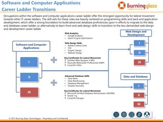 17
Software and Computer
Applications
I
II
III
Web Design and
Development
I
II
III
Software and Computer Applications
Career Ladder Transitions
Occupations within the software and computer applications career ladder offer the strongest opportunity for lateral movement
towards other IT career ladders. The skill sets for these roles are heavily centered on programming skills and back end application
development, which offer a strong foundation to build advanced database proficiencies upon in efforts to migrate to the data
and database career ladder, or alternatively to learn front end web design skills to transition to the less demanded web design
and development career ladder.
Key Certificates for Lateral Movement
 Certified Web Designer (CWD)
 Associate Webmaster Professional (AWP)
 CompTIA CDIA+
Key Certificates for Lateral Movement
 Microsoft Certified Database Administrator (MCDBA)
 Oracle 11g
 CompTIA Storage+
Data and Database
I
II
III
Advanced Database Skills
• Data Marts
• Data Warehousing
• Database Management
• Disaster Recovery
Web Analytics
• Google Analytics
• Search Engine Optimization
Web Design Skills
• Adobe Creative Suite
• CSS
• Graphic Design
• Website Design
© 2015 Burning Glass Technologies - Proprietary and Confidential
 