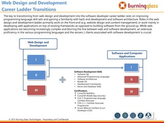 18
Web Design and
Development
I
II
III
Web Design and Development
Career Ladder Transitions
The key to transitioning from web design and development into the software developer career ladder rests on improving
programming language skill sets and gaining a familiarity with back end development and software architecture. Roles in the web
design and development ladder primarily work on the front end (e.g. website design and content management) or work mainly in
developing web applications on top of existing frameworks as opposed to building software from the ground up. While web
applications are becoming increasingly complex and blurring the line between web and software development, an extensive
proficiency in the various programming languages and the servers / clients associated with software development is crucial.
Software Development Skills
• Software QA
• Advanced Programming Languages
• Software Architecture
• Mobile OS
• Development Frameworks
• Server and Database Skills
Certifications
 CompTIA Mobility+
 CompTIA Mobile App Security+
 CLA: C Programming Language
Certified Associate
 CPA: C++ Certified Associate
Programmer
 Scrum Alliance Certified Scrum
Developer (CSD)
Software and Computer
Applications
I
II
III
© 2015 Burning Glass Technologies - Proprietary and Confidential
 