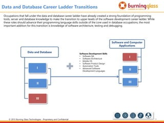 19
Data and Database
I
II
III
Software and Computer
Applications
I
II
III
Data and Database Career Ladder Transitions
Occupations that fall under the data and database career ladder have already created a strong foundation of programming
tools, server and database knowledge to make the transition to upper levels of the software development career ladder. While
these roles should advance their programming language skills outside of the core used in database occupations, the most
important addition for this transition is knowledge of software architecture, testing and debugging.
Software Development Skills
• Software QA
• Software Architecture
• Mobile OS
• Software Product Design
• Automation Tools
• Advanced Software
Development Languages
© 2015 Burning Glass Technologies - Proprietary and Confidential
 
