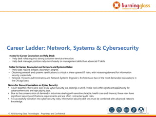 20
Career Ladder: Network, Systems & Cybersecurity
Notes for Career Counselors on Help Desk:
• Help desk roles require a strong customer service orientation.
• Help desk manager positions rely more heavily on management skills than advanced IT skills.
Notes for Career Counselors on Network and Systems Roles:
• These jobs require at least a Bachelor’s degree.
• Obtaining network and systems certifications is critical at these upward IT roles, with increasing demand for information
security credentials.
• Network / Systems Administrators and Network Systems Engineer / Architects are two of the most demanded occupations in
the Chicago area.
Notes for Career Counselors on Cyber Security:
• Taken together, there were over 2,500 Cyber Security job postings in 2014. These roles offer significant opportunity for
advancement and are high paying jobs.
• Due to the concentration of demand in industries dealing with sensitive data (i.e. health care and finance), these roles have
significant security certifications requirements and are often contracted audit roles.
• To successfully transition into cyber security roles, information security skill sets must be combined with advanced network
knowledge.
© 2015 Burning Glass Technologies - Proprietary and Confidential
 