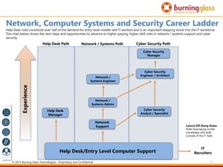 21
Network, Computer Systems and Security Career Ladder
Help Desk/Entry Level Computer Support
IT
Recruiters
Lateral Off-Ramp Roles:
Roles leveraging similar
knowledge and skills
outside of the IT field.
Help Desk roles constitute over half of the demand for entry-level middle-skill IT workers and is an important stepping stone into the IT workforce.
The chart below shows the next steps and opportunities to advance to higher-paying, higher-skill roles in network / systems support and cyber
security.
Experience
Help Desk
Manager
Network
Support
Network /
Systems Admin
Network /
Systems Engineer
Cyber Security
Analyst / Specialist
Cyber Security
Engineer / Architect
Cyber Security
Manager
Help Desk Path Network / Systems Path Cyber Security Path
© 2015 Burning Glass Technologies - Proprietary and Confidential
 