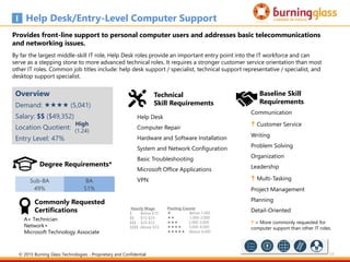 23
Baseline Skill
Requirements
Sub-BA
49%
BA
51%
Help Desk/Entry-Level Computer Support
Provides front-line support to personal computer users and addresses basic telecommunications
and networking issues.
By far the largest middle-skill IT role, Help Desk roles provide an important entry point into the IT workforce and can
serve as a stepping stone to more advanced technical roles. It requires a stronger customer service orientation than most
other IT roles. Common job titles include: help desk support / specialist, technical support representative / specialist, and
desktop support specialist.
Help Desk
Computer Repair
Hardware and Software Installation
System and Network Configuration
Basic Troubleshooting
Microsoft Office Applications
VPN
Commonly Requested
Certifications
Overview
Demand:  (5,041)
Salary: $$ ($49,352)
Location Quotient:
Entry Level: 47%
Degree Requirements*
A+ Technician
Network+
Microsoft Technology Associate
Technical
Skill Requirements
Communication
 Customer Service
Writing
Problem Solving
Organization
Leadership
 Multi-Tasking
Project Management
Planning
Detail-Oriented
 = More commonly requested for
computer support than other IT roles.
High
(1.24)
Hourly Wage
$ Below $15
$$ $15-$24
$$$ $24-$33
$$$$ Above $33
Posting Counts
 Below 1,000
 1,000-2,000
 2,000-3,000
 3,000-4,000
 Above 4,000
© 2015 Burning Glass Technologies - Proprietary and Confidential
 