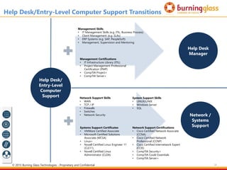 24
Help Desk/
Entry-Level
Computer
Support
Help Desk/Entry-Level Computer Support Transitions
Help Desk
Manager
Management Skills
• IT Management Skills (e.g. ITIL, Business Process)
• Client Management (e.g. SLAs)
• ERP Systems (e.g. SAP, PeopleSoft)
• Management, Supervision and Mentoring
Management Certifications
• IT Infrastructure Library (ITIL)
• Project Management Professional
Certification (PMP)
• CompTIA Project+
• CompTIA Server+
Network /
Systems
Support
System Support Skills
• LINUX/UNIX
• Windows Server
• SQL
Network Support Skills
• WAN
• TCP / IP
• Firewalls
• Switches
• Network Security
Network Support Certifications
• Cisco Certified Network Associate
(CCNA)
• Cisco Certified Network
Professional (CCNP)
• Cisco Certified Internetwork Expert
(CCIE)
• CompTIA Security+
• CompTIA Could Essentials
• CompTIA Server+
Systems Support Certificates
• VMWare Certified Associate
• Microsoft Certified Solutions
Associate (MCSA)
• Linux+
• Novell Certified Linux Engineer 11
(CLE11)
• Novell Certified Linux
Administrator (CLDA)
© 2015 Burning Glass Technologies - Proprietary and Confidential
 
