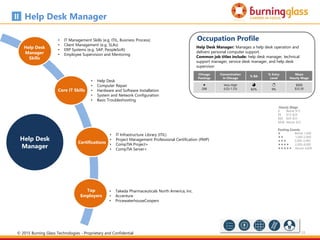 25
Help Desk
Manager
Chicago
Postings
Concentration
in Chicago
% BA
% Entry
Level
Mean
Hourly Wage

268
Very High
(LQ=1.53)
p
82%
c
9%
$$$$
$33.30
Occupation Profile
Help Desk Manager: Manages a help desk operation and
delivers personal computer support.
Common job titles include: help desk manager, technical
support manager, service desk manager, and help desk
supervisor
• Takeda Pharmaceuticals North America, Inc.
• Accenture
• PricewaterhouseCoopers
Help Desk Manager
Hourly Wage
$ Below $15
$$ $15-$24
$$$ $24-$33
$$$$ Above $33
Posting Counts
 Below 1,000
 1,000-2,000
 2,000-3,000
 3,000-4,000
 Above 4,000
• IT Management Skills (e.g. ITIL, Business Process)
• Client Management (e.g. SLAs)
• ERP Systems (e.g. SAP, PeopleSoft)
• Employee Supervision and Mentoring
• IT Infrastructure Library (ITIL)
• Project Management Professional Certification (PMP)
• CompTIA Project+
• CompTIA Server+
• Help Desk
• Computer Repair
• Hardware and Software Installation
• System and Network Configuration
• Basic Troubleshooting
Help Desk
Manager
Skills
Core IT Skills
Certifications
Top
Employers
© 2015 Burning Glass Technologies - Proprietary and Confidential
 