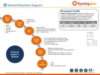 26
Network
Support /
Systems
• Cisco Certified Network Associate (CCNA)
• Cisco Certified Network Professional (CCNP)
• Cisco Certified Internetwork Expert (CCIE)
• CompTIA Security+
• CompTIA Could Essentials
Chicago
Postings
Concentration
in Chicago
% BA
% Entry
Level
Mean
Hourly Wage

513
High
(LQ=1.47)
m
62%
h
32%
$$$
$27.36
Occupation Profile
Network / Systems Support: Evaluates, troubleshoots, and
maintains an organization's computer and network systems,
usually as part of an information technology department.
Common job titles include: network specialist, network
engineer, systems engineer and network technician
• Network Repair
• Hardware and Software Installation
• System and Network Configuration
• Basic Troubleshooting
• WAN
• TCP / IP
• Firewalls
• Switches
• Network Security
• VPN
• AT&T
• Sears
• Chiro One Wellness Centers
Network/Systems Support
• LINUX/UNIX
• Windows Server
• SQL
• VMWare Certified Associate
• Microsoft Certified Solutions Associate (MCSA)
• Linux+
• Novell Certified Linux Engineer 11 (CLE11)
• Novell Certified Linux Administrator (CLDA)
Systems
Support
Skills
Network
Support
Skills
Core IT
Skills
Network
Support
Certs
Systems
Support
Certs
Top
Employers
© 2015 Burning Glass Technologies - Proprietary and Confidential
Hourly Wage
$ Below $15
$$ $15-$24
$$$ $24-$33
$$$$ Above $33
Posting Counts
 Below 1,000
 1,000-2,000
 2,000-3,000
 3,000-4,000
 Above 4,000
 