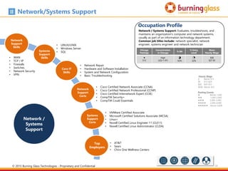 28
Network /
Systems
Support
• Cisco Certified Network Associate (CCNA)
• Cisco Certified Network Professional (CCNP)
• Cisco Certified Internetwork Expert (CCIE)
• CompTIA Security+
• CompTIA Could Essentials
Chicago
Postings
Concentration
in Chicago
% BA
% Entry
Level
Mean
Hourly Wage

513
High
(LQ=1.47)
m
62%
h
32%
$$$
$27.36
Occupation Profile
Network / Systems Support: Evaluates, troubleshoots, and
maintains an organization's computer and network systems,
usually as part of an information technology department.
Common job titles include: network specialist, network
engineer, systems engineer and network technician
• Network Repair
• Hardware and Software Installation
• System and Network Configuration
• Basic Troubleshooting
• WAN
• TCP / IP
• Firewalls
• Switches
• Network Security
• VPN
• AT&T
• Sears
• Chiro One Wellness Centers
Network/Systems Support
• LINUX/UNIX
• Windows Server
• SQL
• VMWare Certified Associate
• Microsoft Certified Solutions Associate (MCSA)
• Linux+
• Novell Certified Linux Engineer 11 (CLE11)
• Novell Certified Linux Administrator (CLDA)
Systems
Support
Skills
Network
Support
Skills
Core IT
Skills
Network
Support
Certs
Systems
Support
Certs
Top
Employers
© 2015 Burning Glass Technologies - Proprietary and Confidential
Hourly Wage
$ Below $15
$$ $15-$24
$$$ $24-$33
$$$$ Above $33
Posting Counts
 Below 1,000
 1,000-2,000
 2,000-3,000
 3,000-4,000
 Above 4,000
 