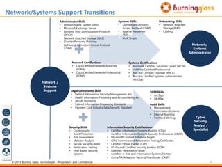 29
Network /
Systems
Support
Cyber
Security
Analyst /
Specialist
Network/
Systems
Administrator
Administrator Skills
• Domain Name System (DNS)
• Microsoft Exchange Server
• Dynamic Host Configuration Protocol
(DHCP)
• Network Attached Storage (NAS)
• Disaster Recovery Planning
• Lightweight Directory Access Protocol
(LDAP)
Systems Certifications
• Microsoft Certified Solutions Expert (MCSE)
• VMWare Certified Professional
• Red Hat Certified Engineer (RHCE)
• Red Hat Certified Systems Administrator
(RHCSA)
Systems Skills
• Lightweight Directory
Access Protocol (LDAP)
• Apache Webserver
• PERL
• Shell Scripts
Network Certifications
• Cisco Certified Network Associate
(CCNA)
• Cisco Certified Network Professional
(CCNP)
Networking Skills
• Network Attached
Storage (NAS)
• Cabling
Information Security Certifications
• Certified Information Systems Auditor (CISA)
• Certified Information Systems Security Professional (CISSP)
• Microsoft Certified Solutions Expert
• GIAC Forensics and Penetration Testing Certificates
• Certified Ethical Hacker (CEH)
• EC-Council Certified Security Analyst (ECSA)
• Licensed Penetration Tester
• Certified in Risk and Information Systems Control
• CompTIA Advanced Security Practitioner (CASP)
Security Skills
• Cryptography
• Asset Protection
• Risk Assessment
• Malware Analysis
• Secure Sockets Layers
• Penetration Testing
• Host Based Security
Systems
Audit Skills
• Management
Information Systems
• Internal Auditing
• Technical Writing
Legal Compliance Skills
• Federal Information Security Management Act
• Health Information Portability and Accountability Act
• JAFAN Standards
• Federal Information Processing Standards
• Payment Card Industry Data Security Standard
SIEM Skills
• ArcSight
• McAfee
Network/Systems Support Transitions
© 2015 Burning Glass Technologies - Proprietary and Confidential
 