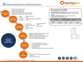 30
Network/
Systems
Administrator
Chicago
Postings
Concentration
in Chicago
% BA
% Entry
Level
Mean
Hourly Wage

4,644
Average
(LQ=1.12)
m
78%
h
20%
$$$$
$34.37
Occupation Profile
Network/Systems Administrator: Maintain and administer
computer networks and related computed environments and
systems.
Common job titles include: IT systems administrator,
applications systems administrator
• Ageatia Technology Consultancy Services Inc.
• Accenture
• Enterprise Solutions Inc.
Network/Systems Administrator
Hourly Wage
$ Below $15
$$ $15-$24
$$$ $24-$33
$$$$ Above $33
Posting Counts
 Below 1,000
 1,000-2,000
 2,000-3,000
 3,000-4,000
 Above 4,000
• Domain Name Systems (DNS)
• Disaster Recovery Planning
• Configuration Management
• Dynamic Host Configuration Protocol (DHCP)
• Lightweight Directory Access Protocol (LDAP)
• Microsoft Certified Solutions Expert (MCSE)
• VMWare Certified Professional
• VMWare Certified Advanced Professional
• Red Hat Certified Engineer (RHCE)
• Red Hat Certified Architect (RHCA)
• WAN
• TCP / IP
• Firewalls
• Switches
• UNIX/LINUX
• Microsoft Exchange
Server
• Windows Server
• SQL
• Network Security
• VPN
• Network Attached Storage (NAS)
• Cabling
• Cisco Certified Network Associate
• Cisco Certified Network Professional
• CompTIA Security+
• CompTIA Server+
• CompTIA Advanced Security Practitioner (CASP)
Administrator
Skills
Network
Support Skills
Systems
Support Skills
• Apache Webserver
• PERL
• Shell Scripts
Systems
Certificates
Network
Certificates
Top
Employers
© 2015 Burning Glass Technologies - Proprietary and Confidential
 