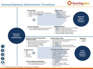 31
Network /
Systems
Administrator
Network/
Systems
Engineer /
Architect
Systems Certificates
• Microsoft Certified Solutions Expert (MCSE)
• VMWare Certified Professional
VMWare Certified Advanced Professional
• Red Hat Certified Engineer (RHCE)
• Red Hat Certified Architect (RHCA)
Network Certificates
• Cisco Certified Network Professional (CCNP)
• Cisco Certified Network Expert (CCNE)
Analysis Skills
• Network Modeling
• Network Analysis
• Business Processes
• Configuration Management
• Concept Development
Technical Skills
• Domain Name System (DNS)
• Dynamic Host Configuration Protocol (DHCP)
• Network Attached Storage
• Solaris
Network/Systems Administrator Transitions
Cyber
Security
Engineer /
Architect
Information Security Certifications
• Certified Information Systems
Security Professional (CISSP)
• Certified Information Systems
Manager (CISM)
• GIAC Forensics and Penetration
Testing Certificates
• Certified Ethical Hacker (CEH)
• EC-Council Certified Security
Analyst (ECSA)
• Licensed Penetration Tester
• Certified in Risk and Information
Systems Control
SIEM Skills
• ArcSight
• McAfee
Network and Systems Engineering /
Architecture Skills
• Defining Enterprise Security Requirements
• Defining Enterprise Coding Practices
• Design of Encryption Strategy
• Security Development Lifecycle
• Root Cause Analysis
Encryption Skills
• RSA
• PKI
• Blue Coat
Products
• F5 Products
Advanced Network Certifications
• Cisco Certified Network Professional
• Cisco Certified Network Expert
Legal Compliance Skills
• Federal Information Security Management Act
• Health Information Portability and
Accountability Act
• JAFAN Standards
• Federal Information Processing Standards
• Payment Card Industry Data Security Standard
© 2015 Burning Glass Technologies - Proprietary and Confidential
 