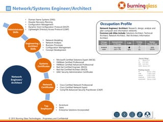 32
Network
Engineer/
Architect
Chicago
Postings
Concentration
in Chicago
% BA
% Entry
Level
Median
Hourly Wage

4,803
Very High
(LQ=1.79)
q
82%
b
5%
$$$$
$50.05
Occupation Profile
Network Engineer/ Architect: Research, design, analyze and
plan computer and information networks.
Common job titles include: Solutions Architect, Technical
Architect, Network Architect, .Net Architect, Information
Architect
• Accenture
• Sears
• Enterprise Solutions Incorporated
Network/Systems Engineer/Architect
Hourly Wage
$ Below $15
$$ $15-$24
$$$ $24-$33
$$$$ Above $33
Posting Counts
 Below 1,000
 1,000-2,000
 2,000-3,000
 3,000-4,000
 Above 4,000
• Microsoft Certified Solutions Expert (MCSE)
• VMWare Certified Professional
• VMWare Certified Advanced Professional
• Red Hat Certified Engineer (RHCE)
• Red Hat Certified Architect (RHCA)
• GIAC Security Administration Certificates
• Cisco Certified Network Professional
• Cisco Certified Network Expert
• CompTIA Advanced Security Practitioner (CASP)
• Network Modeling
• Network Analysis
• Business Processes
• Configuration Management
• Concept Development
Administrator
Skills
• Domain Name Systems (DNS)
• Disaster Recovery Planning
• Configuration Management
• Dynamic Host Configuration Protocol (DHCP)
• Lightweight Directory Access Protocol (LDAP)
Engineering /
Architect
Skills
Systems
Certificates
Network
Certificates
Top
Employers
© 2015 Burning Glass Technologies - Proprietary and Confidential
 