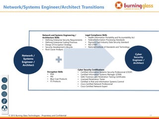 33
Network /
Systems
Engineer /
Architect
Cyber
Security
Engineer /
Architect
Network/Systems Engineer/Architect Transitions
Network and Systems Engineering /
Architecture Skills
• Defining Enterprise Security Requirements
• Defining Enterprise Coding Practices
• Design of Encryption Strategy
• Security Development Lifecycle
• Root Cause Analysis
Encryption Skills
• RSA
• PKI
• Blue Coat Products
• F5 Products
Cyber Security Certifications
• Certified Information Systems Security Professional (CISSP)
• Certified Information Systems Manager (CISM)
• GIAC Forensics and Penetration Testing Certificates
• Licensed Penetration Tester
• Certified in Risk and Information Systems Control
• Cisco Certified Network Professional
• Cisco Certified Network Expert
Legal Compliance Skills
• Health Information Portability and Accountability Act
• Federal Information Processing Standards
• Payment Card Industry Data Security Standard
• ISO-27001
• National Institute of Standards and Technology
© 2015 Burning Glass Technologies - Proprietary and Confidential
 