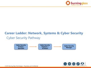 34
Career Ladder: Network, Systems & Cyber Security
Cyber Security Pathway
Cyber Security
Analyst /
Specialist
Cyber Security
Engineer /
Architect
Cyber Security
Manager
© 2015 Burning Glass Technologies - Proprietary and Confidential
 