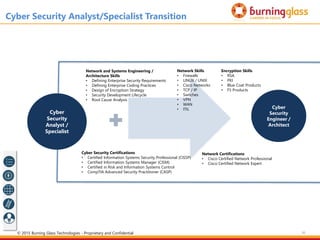 36
Cyber
Security
Analyst /
Specialist
Cyber
Security
Engineer /
Architect
Cyber Security Analyst/Specialist Transition
Network and Systems Engineering /
Architecture Skills
• Defining Enterprise Security Requirements
• Defining Enterprise Coding Practices
• Design of Encryption Strategy
• Security Development Lifecycle
• Root Cause Analysis
Encryption Skills
• RSA
• PKI
• Blue Coat Products
• F5 Products
Cyber Security Certifications
• Certified Information Systems Security Professional (CISSP)
• Certified Information Systems Manager (CISM)
• Certified in Risk and Information Systems Control
• CompTIA Advanced Security Practitioner (CASP)
Network Skills
• Firewalls
• LINUX / UNIX
• Cisco Networks
• TCP / IP
• Switches
• VPN
• WAN
• ITIL
Network Certifications
• Cisco Certified Network Professional
• Cisco Certified Network Expert
© 2015 Burning Glass Technologies - Proprietary and Confidential
 