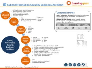37
Cyber/
Information
Security
Engineer/
Architect
Chicago
Postings
Concentration
in Chicago
% BA
% Entry
Level
Median
Hourly Wage

921
High
(LQ=1.43)
q
85%
a
<5%
$$$$
$54.69
Occupation Profile
Cyber / IS Engineer/ Architect: Define, implement and update
encryption and security requirements across enterprise IT
systems and networks.
Common job titles include: Security Engineer, Network
Security Engineer, Security Architect, Information Security
Engineer, Cyber Security Engineer
• Dell
• Enterprise Solutions Incorporated
• PricewaterhouseCoopers
Cyber/Information Security Engineer/Architect
Hourly Wage
$ Below $15
$$ $15-$24
$$$ $24-$33
$$$$ Above $33
Posting Counts
 Below 1,000
 1,000-2,000
 2,000-3,000
 3,000-4,000
 Above 4,000• CompTIA Advanced Security Practitioner (CASP)
• Certified Information Systems Security Professional (CISSP)
• Certified Information Systems Manager (CISM)
• GIAC Forensics and Penetration Testing Certificates
• Licensed Penetration Tester
• Certified in Risk and Information Systems Control
• Cisco Certified Network Professional
• Cisco Certified Network Expert
• Defining Enterprise Security Requirements
• Defining Enterprise Coding Practices
• Design of Encryption Strategy
• Security Development Lifecycle
• Root Cause Analysis
• RSA
• Public Key Infrastructure (PKI)
• Blue Coat Products
• HIPPA
• ISO-27001
• PCI DSS
• FISMA
• NIST
Engineering/
Architecture
Skills
Encryption
Skills
Legal
Compliance &
Standards
Cyber
Security
Certificates
Top
Employers
• Firewalls
• LINUX / UNIX
• Cisco Networks
• TCP / IP
• Switches
• VPN
• WAN
• ITIL
Network/
Systems
Skills
© 2015 Burning Glass Technologies - Proprietary and Confidential
• F5 Products
• Sharkwire
• Splunk
 