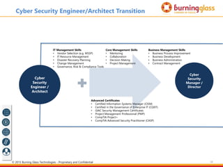 38
Cyber
Security
Engineer /
Architect
Cyber
Security
Manager /
Director
Cyber Security Engineer/Architect Transition
Core Management Skills
• Mentoring
• Collaboration
• Decision Making
• Project Management
Business Management Skills
• Business Process Improvement
• Business Development
• Business Administration
• Contract Management
IT Management Skills
• Vendor Selection (e.g. MSSP)
• IT Resource Management
• Disaster Recovery Planning
• Change Management
• Governance, Risk & Compliance Tools
Advanced Certificates
• Certified Information Systems Manager (CISM)
• Certified in the Governance of Enterprise IT (CGEIT)
• GIAC Security Management Certificates
• Project Management Professional (PMP)
• CompTIA Project+
• CompTIA Advanced Security Practitioner (CASP)
© 2015 Burning Glass Technologies - Proprietary and Confidential
 