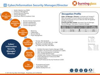 39
Cyber/
Information
Security
Manager/
Director
Chicago
Postings
Concentration
in Chicago
% BA
% Entry
Level
Median
Hourly Wage

281
Very High
(LQ=1.68)
s
93%
a
<5%
$$$$
$50.60
Occupation Profile
Cyber / IS Manager / Director: Coordinate and manage IT
team and projects to ensure network and systems security
policies and processes are up to date and meet all regulatory
and legal compliance.
Common job titles include: Information Security Manager,
Security Manager, Information Protection Manager
• PricewaterhouseCoopers
• United States Cellular
• Deloitte Development LLC
Cyber/Information Security Manager/Director
Hourly Wage
$ Below $15
$$ $15-$24
$$$ $24-$33
$$$$ Above $33
Posting Counts
 Below 1,000
 1,000-2,000
 2,000-3,000
 3,000-4,000
 Above 4,000
• Certified Information Systems Manager (CISM)
• Certified in the Governance of Enterprise IT (CGEIT)
• GIAC Security Management Certificates
• Cisco Certified Network Expert
• Certified Cyber Forensics Professional (CCFP)
• Project Management Professional (PMP)
• CompTIA Project+
• CompTIA Advanced Security Practitioner (CASP)
• Business Process Improvement
• Business Development
• Business Administration
• Contract Management
• Vendor Selection (e.g. MSSP)
• IT Resource Management
• Disaster Recovery Planning
• Change Management
• Governance, Risk & Compliance Tools
• Mentoring
• Collaboration
• Decision Making
• Project Management
• Security / Risk Standards
e.g. ISO-2701, PCI DSS, NIST, ITIL, COBIT
• Regulatory Compliance Models
e.g. HIPAA, SOX, FDA, FERC/NERC
IT
Management
Skills
Business
Management
Skills
Core
Management
Skills
Legal
Compliance &
Standards
Advanced
Security
Certificates
Top
Employers
© 2015 Burning Glass Technologies - Proprietary and Confidential
 