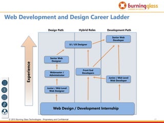 41
Web Design / Development Internship
Experience
Junior / Mid-Level
Web Developer
Design Path Hybrid Roles Development Path
Junior / Mid-Level
Web Designer
Senior Web
Designer
Senior Web
Developer
Front End
Developers
Web Development and Design Career Ladder
UI / UX Designer
Webmaster /
Administrator
© 2015 Burning Glass Technologies - Proprietary and Confidential
 