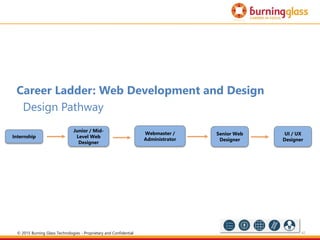42
Career Ladder: Web Development and Design
Design Pathway
Junior / Mid-
Level Web
Designer
Internship
Senior Web
Designer
Webmaster /
Administrator
UI / UX
Designer
© 2015 Burning Glass Technologies - Proprietary and Confidential
 