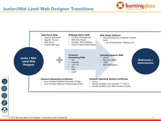 44
Junior / Mid-
Level Web
Designer
Webmaster /
Administrator
Junior/Mid-Level Web Designer Transitions
Web Design Software
• Advanced Mastery of Adobe Creative
Suite
• e.g. Dreamweaver, InDesign, etc.
Operating Systems Skills
• LINUX
• Red Hat LINUX
• UNIX
• IBM WebSphere
Web Server Skills
• Apache Webserver
• Apache Tomcat
• SQL Server
• Oracle WebLogic
Webpage Admin Skills
• Content Management
• Web Site Design
• Google / Web Analytics
• Search Engine Optimization
Computer
Networking Skills
• SSL
• Firewalls
• TCP / IP
• ITIL
• DNS
• LDAP
Extensive Networking Certificates
• Cisco Certified Network Associate (CCNA)
• Cisco Certified Network Professional (CCNP)
Extensive Operating Systems Certificates
• Linux+
• Novell Certified Linux Engineer 11 (CLE11)
• Novell Certified Linux Administrator (CLDA)
© 2015 Burning Glass Technologies - Proprietary and Confidential
 