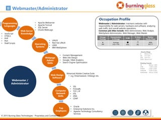 45
Chicago
Postings
Concentration
in Chicago
% BA
% Entry
Level
Median
Hourly Wage

390
Average
(LQ=1.03)
t
95%
c
8%
$$$$
$42.17
Occupation Profile
Webmaster / Administrator: maintains websites with
responsibility for web servers, hardware and software, analyzing
web traffic and overall website operations.
Common job titles include: Web Administrator, Web Analyst,
WebSphere Administrator, Web Manager, Web Master
Webmaster/Administrator
Hourly Wage
$ Below $15
$$ $15-$24
$$$ $24-$33
$$$$ Above $33
Posting Counts
 Below 1,000
 1,000-2,000
 2,000-3,000
 3,000-4,000
 Above 4,000
Programming
Languages
Web Server
Knowledge
Webpage
Admin
Skills
Top
Employers
Operating
Systems
Webmaster /
Administrator
• JavaScript
• HTML5
• PHP
• Perl
• Shell Scripts
• Apache Webserver
• Apache Tomcat
• SQL Server
• Oracle WebLogic
• LINUX
• Red Hat LINUX
• UNIX
• IBM WebSphere
• Content Management
• Web Site Design
• Google / Web Analytics
• Search Engine Optimization
Computer
Network
Skills
• SSL
• Firewalls
• TCP / IP
• ITIL
• DNS
• LDAP
• Oracle
• Enterprise Solutions Inc.
• Ageatia Technology Consultancy
Services
• Advanced Adobe Creative Suite
• e.g. Dreamweaver, InDesign etc.Web Design
Software
© 2015 Burning Glass Technologies - Proprietary and Confidential
 
