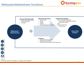 46
Webmaster /
Administrator
Senior Web
Designer
Webmaster/Administrator Transitions
Certificates
• Adobe Certified Expert (ACE)
• CIW Master Certificates
• Ruby Association Certified Ruby Programmer
Web Design Frameworks
• Ruby on Rails
• Drupal
• Joomla
• Yeoman
• Content Management Systems
Programming Languages
• Advanced JavaScript Libraries
• e.g. AngularJS, BackboneJS, EmberJS,
KnockoutJS, ReactJS
• AJAX
• Advanced CSS Tools
• e.g. Bootstrap
Advanced Web Design Skills
• Mobile Applications Design
• Interaction Design
• Animation
© 2015 Burning Glass Technologies - Proprietary and Confidential
 