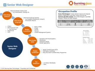47
Chicago
Postings
Concentration
in Chicago
% BA
% Entry
Level
Median
Hourly Wage

131
Average
(LQ=1.03)
t
99%
a
<5%
$$$$
$35.41
Occupation Profile
Senior Web Designer: Create website’s layout and integrate
graphics, applications, and other content into the site.
Common job titles include: Senior Web Designer, Lead Web
Designer, Mobile and Web Designer
• Live Nation Worldwide
• Sears
Senior Web Designer
Hourly Wage
$ Below $15
$$ $15-$24
$$$ $24-$33
$$$$ Above $33
Posting Counts
 Below 1,000
 1,000-2,000
 2,000-3,000
 3,000-4,000
 Above 4,000
• Advanced Adobe Creative Suite
• e.g. Dreamweaver, InDesign etc.
• Adobe Certified Expert (ACE)
• CIW Master Certificates
• Ruby Association Certified Ruby Programmer
• HTML5
• Advanced CSS Tools
• e.g. Bootstrap
• ActionScript
• AJAX
• Animation and Visual Graphics
• Wireframes
• Interaction Design
• Mobile Applications
Web Design
Software
Web Design
Languages
Web Design
Skills
Design
Certificates
Top
Employers
• Advanced JavaScript Libraries
• e.g. AngularJS, BackboneJS, EmberJS,
KnockoutJS, ReactJS
Design
Frameworks
• Ruby on Rails
• Drupal
• Joomla
• Yeoman
• Content Management Systems
Senior Web
Designer
© 2015 Burning Glass Technologies - Proprietary and Confidential
 