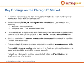 4
Key Findings on the Chicago IT Market
• IT positions are numerous, and more heavily concentrated in the seven-county region of
northeastern Illinois than across the country.
• There were nearly 10,000 job openings for new entries to the IT job market in 2014,
including:
• Help desk and support roles
• Computer and IT sales, and recruitment roles
• Database roles are in high concentration in the Chicago area. Experienced IT professionals
should consider adding training to shift to data architect and data warehousing roles.
• A robust knowledge of computer programming languages will strongly aid in transition
between IT career pathways.
• Experienced web designers can expand opportunities by adding web development skills.
• Roughly 800 internship postings were open in 2014. Employers with significant internship
opportunity should be targeted for employer outreach.
• Network and cybersecurity positions are particularly reliant on IT certifications for
employment and advancement.
© 2015 Burning Glass Technologies - Proprietary and Confidential
 
